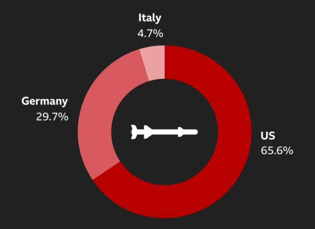 The Zionist colony is committing genocide in Gaza with weapons supplied by&nbsp;Europe